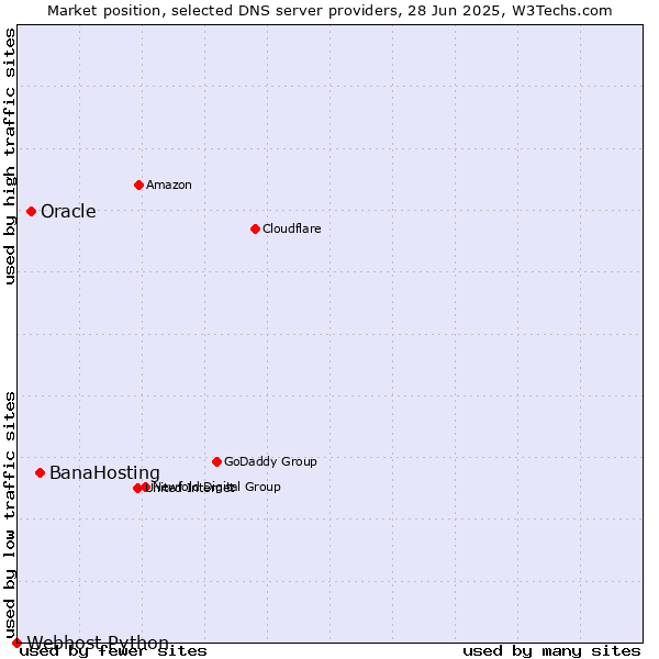 Market position of BanaHosting vs. Oracle vs. Webhost Python