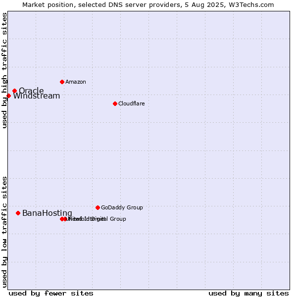 Market position of BanaHosting vs. Oracle vs. Windstream