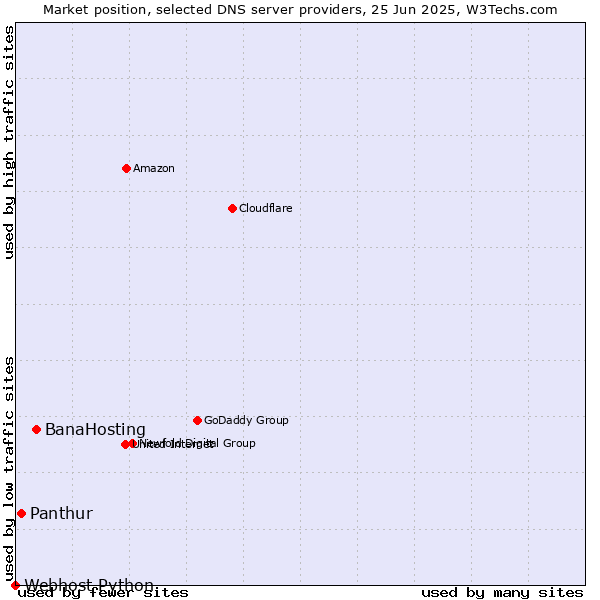 Market position of BanaHosting vs. Panthur vs. Webhost Python