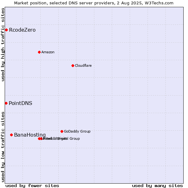 Market position of BanaHosting vs. RcodeZero vs. PointDNS