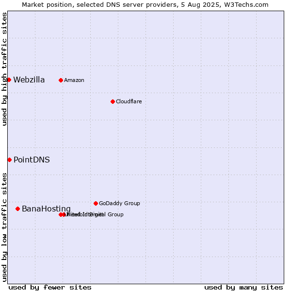 Market position of BanaHosting vs. PointDNS vs. Webzilla