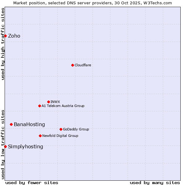 Market position of BanaHosting vs. Zoho vs. Simplyhosting