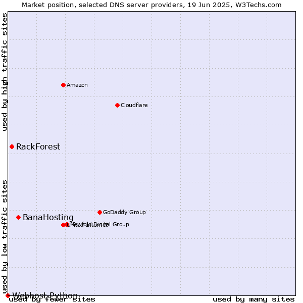 Market position of BanaHosting vs. RackForest vs. Webhost Python