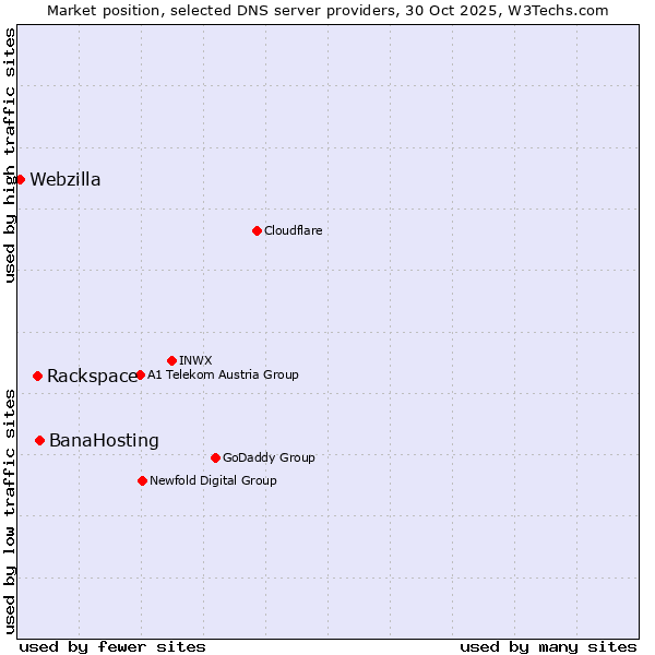 Market position of BanaHosting vs. Rackspace vs. Webzilla