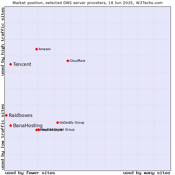 Market position of Tencent vs. BanaHosting vs. Raidboxes