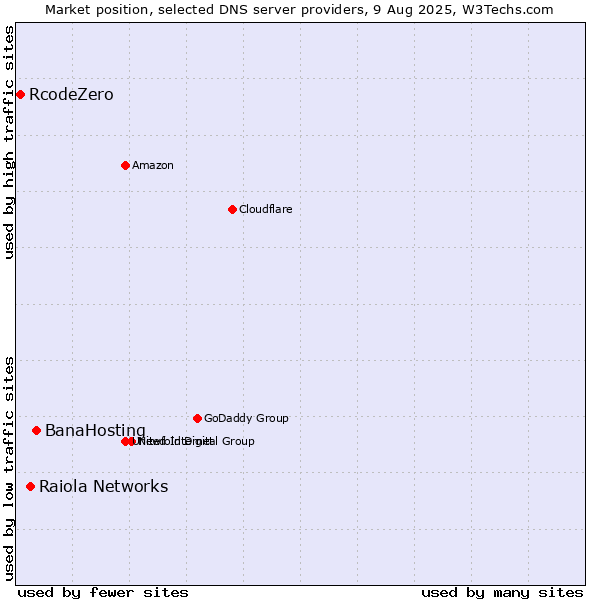 Market position of BanaHosting vs. Raiola Networks vs. RcodeZero