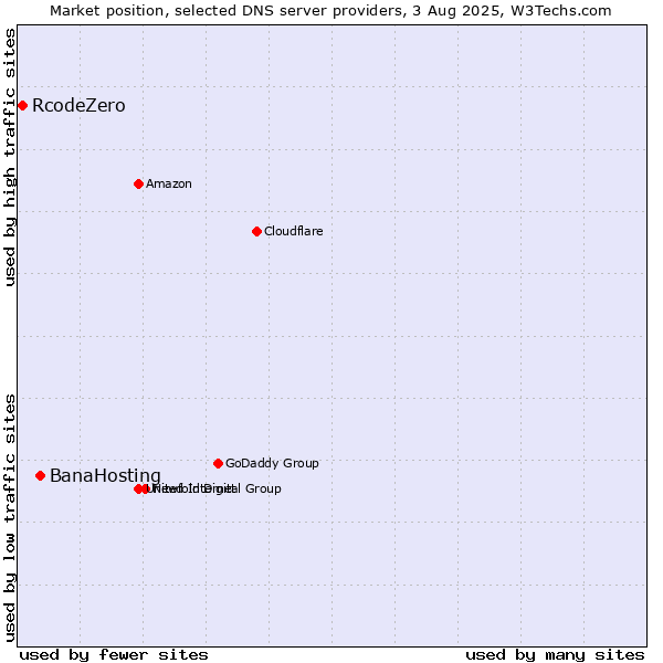 Market position of BanaHosting vs. RcodeZero