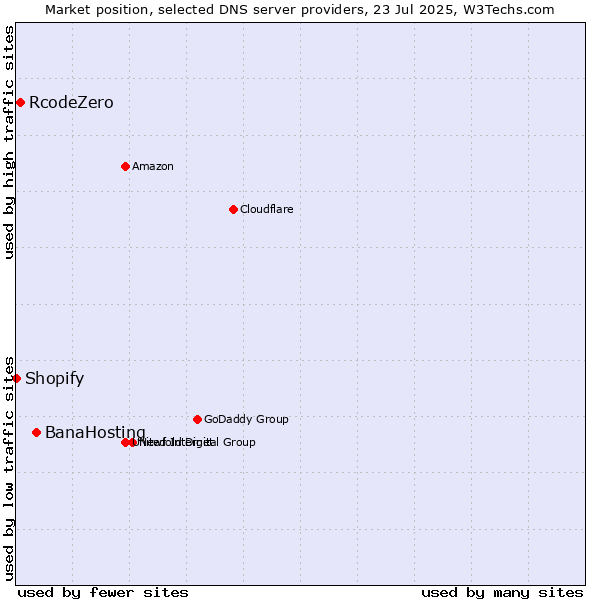 Market position of BanaHosting vs. RcodeZero vs. Shopify