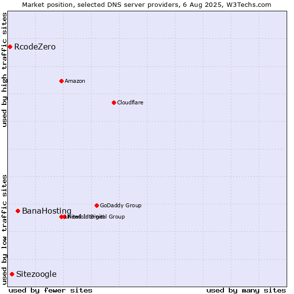 Market position of BanaHosting vs. Sitezoogle vs. RcodeZero