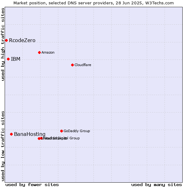 Market position of BanaHosting vs. IBM vs. RcodeZero