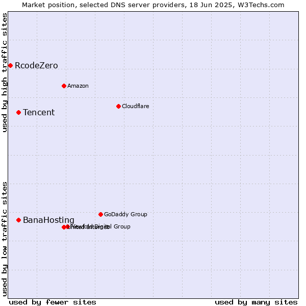 Market position of Tencent vs. BanaHosting vs. RcodeZero