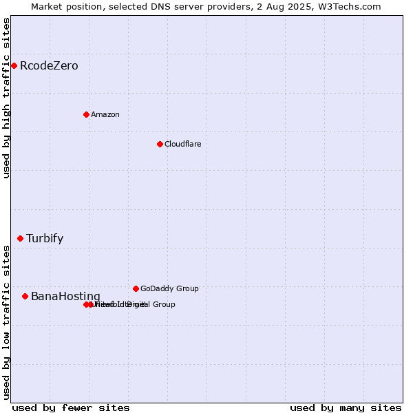 Market position of BanaHosting vs. Turbify vs. RcodeZero