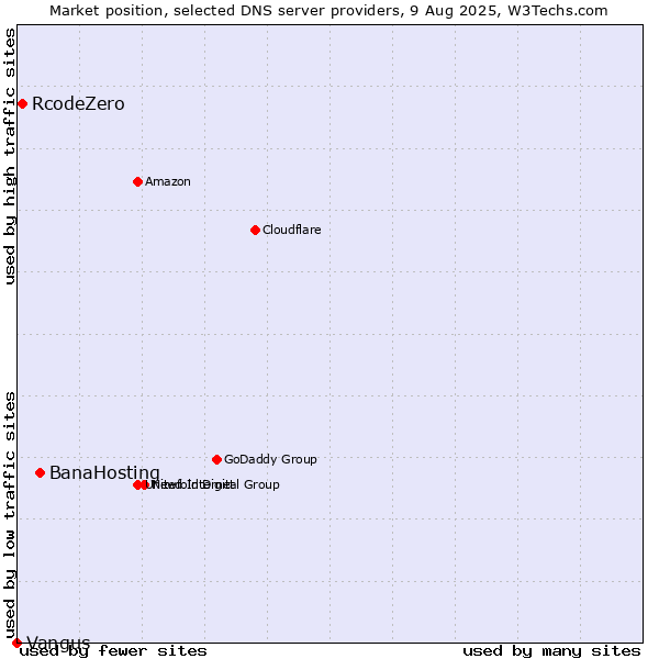 Market position of BanaHosting vs. RcodeZero vs. Vangus
