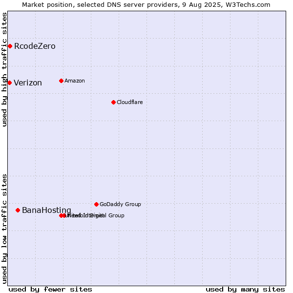Market position of BanaHosting vs. RcodeZero vs. Verizon