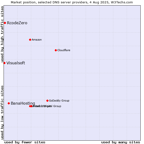 Market position of BanaHosting vs. RcodeZero vs. Visualsoft