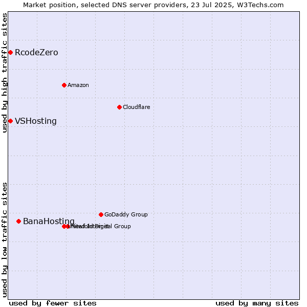 Market position of BanaHosting vs. VSHosting vs. RcodeZero