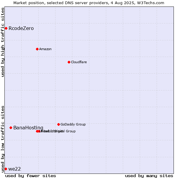 Market position of BanaHosting vs. RcodeZero vs. we22