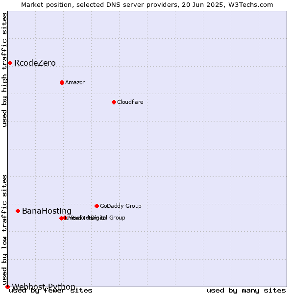 Market position of BanaHosting vs. RcodeZero vs. Webhost Python