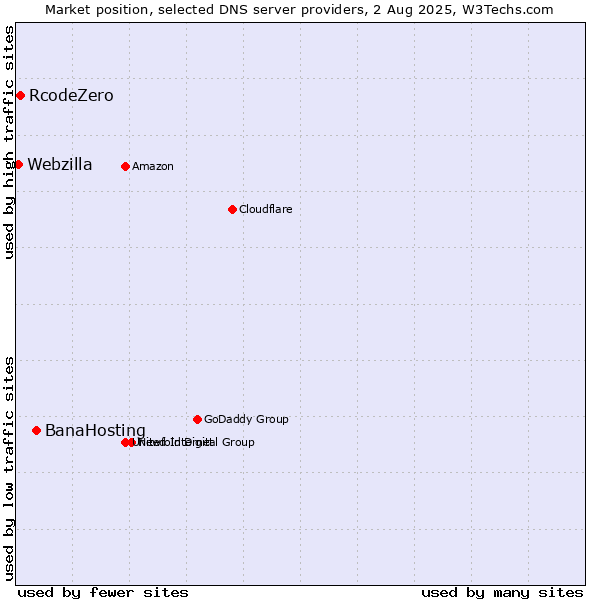 Market position of BanaHosting vs. RcodeZero vs. Webzilla