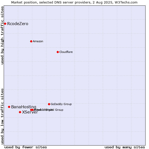 Market position of XServer vs. BanaHosting vs. RcodeZero