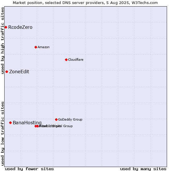 Market position of BanaHosting vs. ZoneEdit vs. RcodeZero