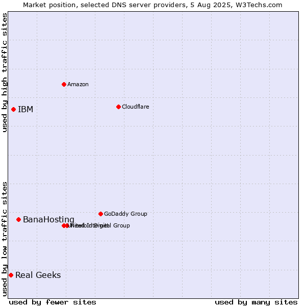 Market position of BanaHosting vs. IBM vs. Real Geeks
