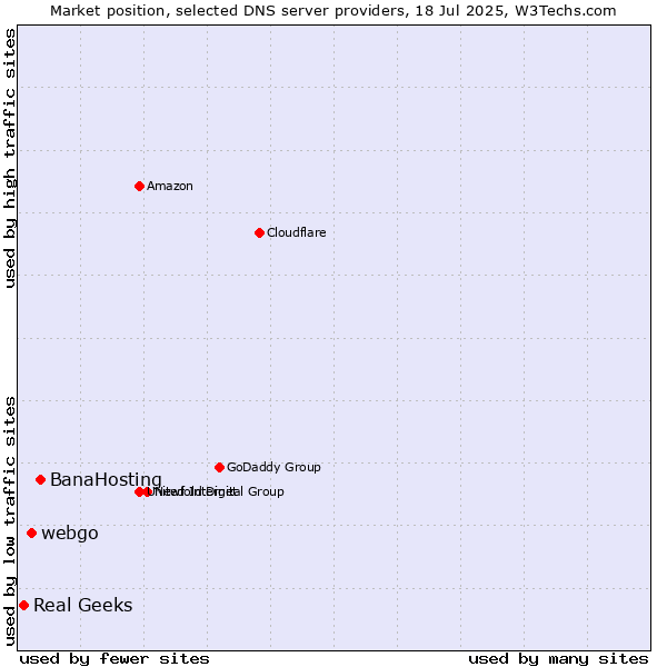 Market position of BanaHosting vs. webgo vs. Real Geeks