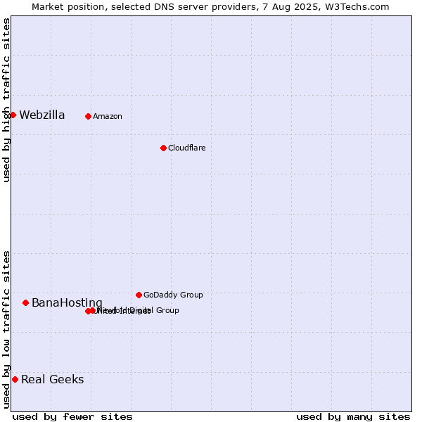 Market position of BanaHosting vs. Real Geeks vs. Webzilla