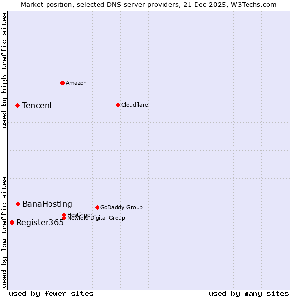Market position of BanaHosting vs. Tencent vs. Register365
