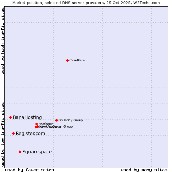 Market position of Squarespace vs. Register.com vs. BanaHosting