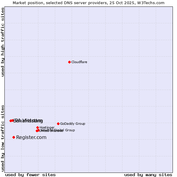Market position of Register.com vs. PA Vietnam vs. BanaHosting