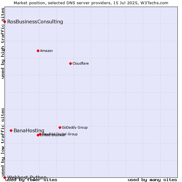 Market position of BanaHosting vs. RosBusinessConsulting vs. Webhost Python