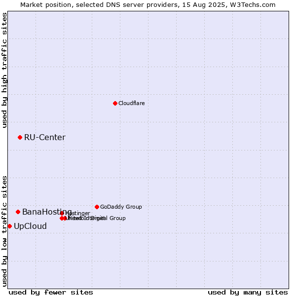Market position of RU-Center vs. BanaHosting vs. UpCloud