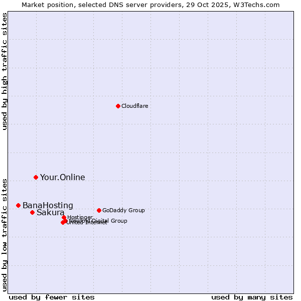 Market position of Your.Online vs. Sakura vs. BanaHosting