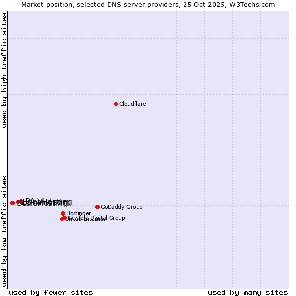 Market position of PA Vietnam vs. BanaHosting vs. ScalaHosting