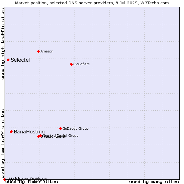 Market position of BanaHosting vs. Selectel vs. Webhost Python