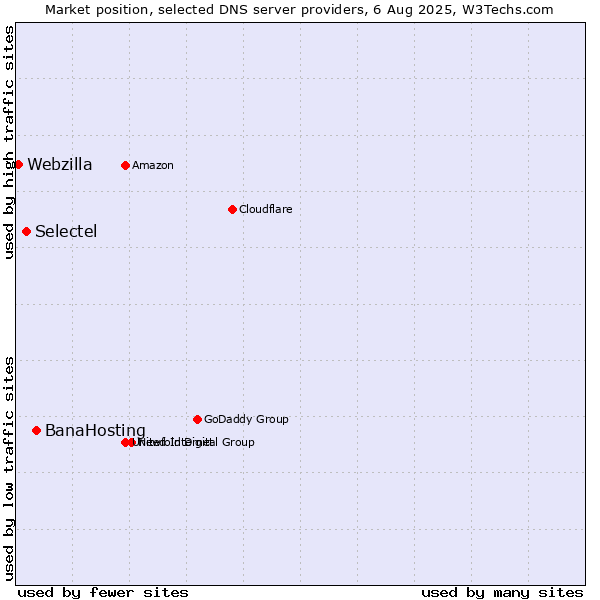 Market position of BanaHosting vs. Selectel vs. Webzilla