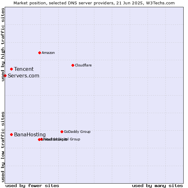 Market position of Tencent vs. BanaHosting vs. Servers.com
