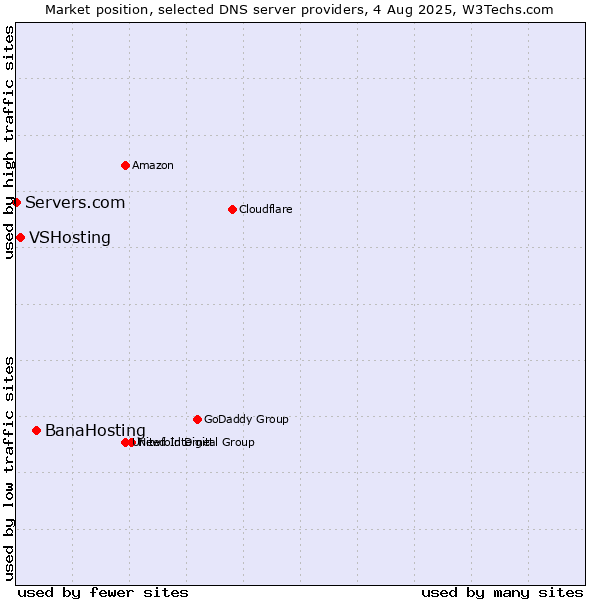 Market position of BanaHosting vs. VSHosting vs. Servers.com