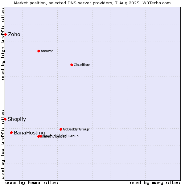 Market position of BanaHosting vs. Zoho vs. Shopify
