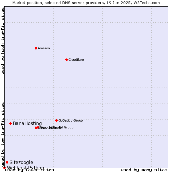 Market position of BanaHosting vs. Sitezoogle vs. Webhost Python