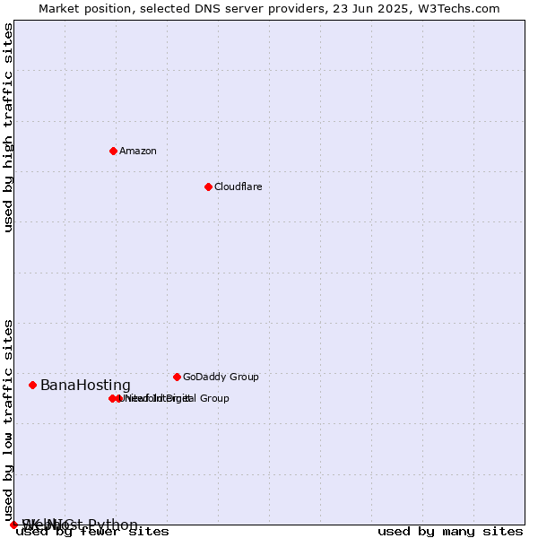 Market position of BanaHosting vs. Webhost Python vs. SK-NIC