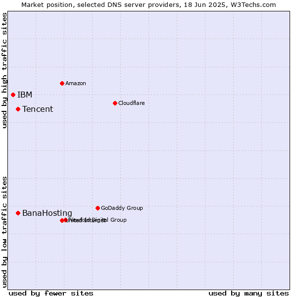 Market position of Tencent vs. BanaHosting vs. IBM