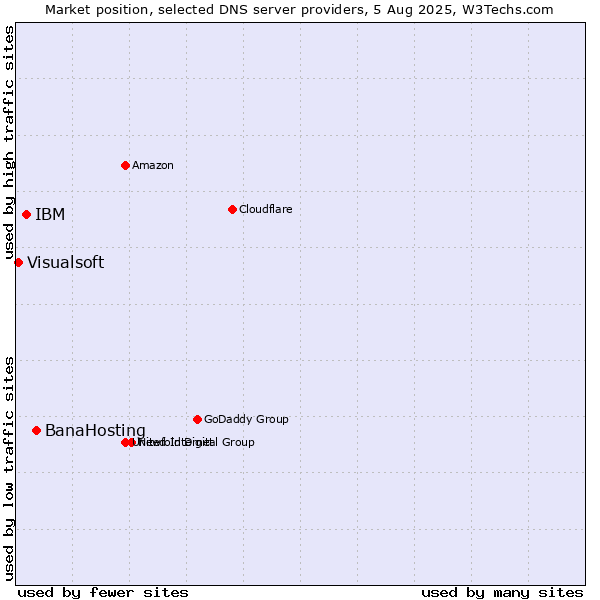 Market position of BanaHosting vs. IBM vs. Visualsoft