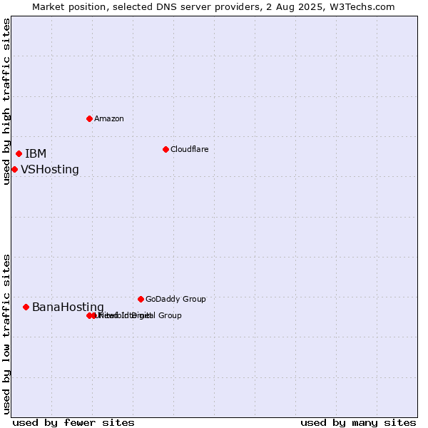 Market position of BanaHosting vs. IBM vs. VSHosting