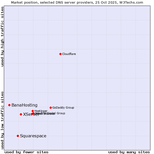 Market position of XServer vs. Squarespace vs. BanaHosting