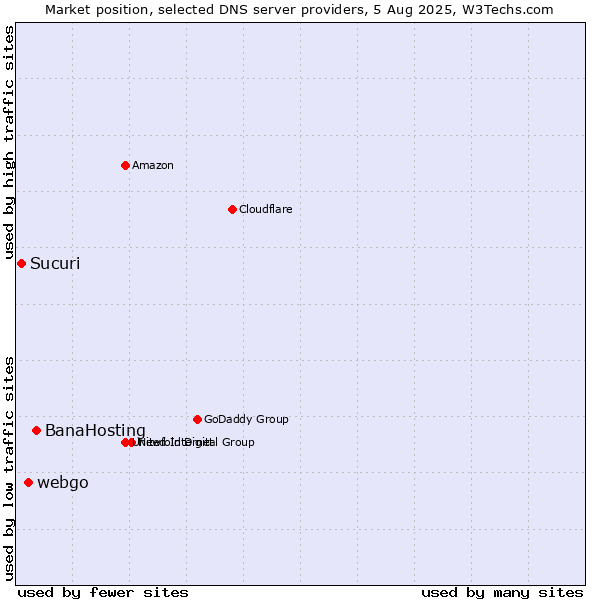 Market position of BanaHosting vs. webgo vs. Sucuri