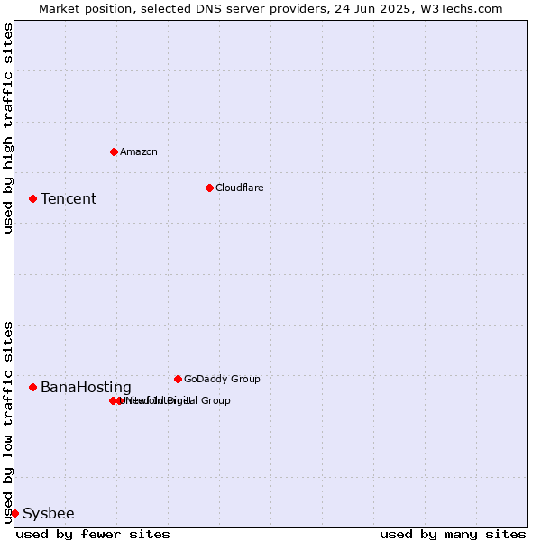 Market position of Tencent vs. BanaHosting vs. Sysbee