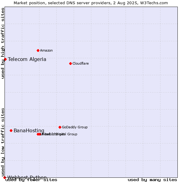 Market position of BanaHosting vs. Telecom Algeria vs. Webhost Python