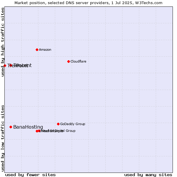 Market position of Tencent vs. BanaHosting vs. TierPoint